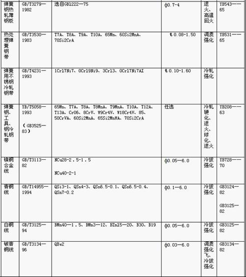 常用<a href='http://sonyindex.com/' target='_blank'><strong>彈簧</strong></a>金屬材料的技術標準